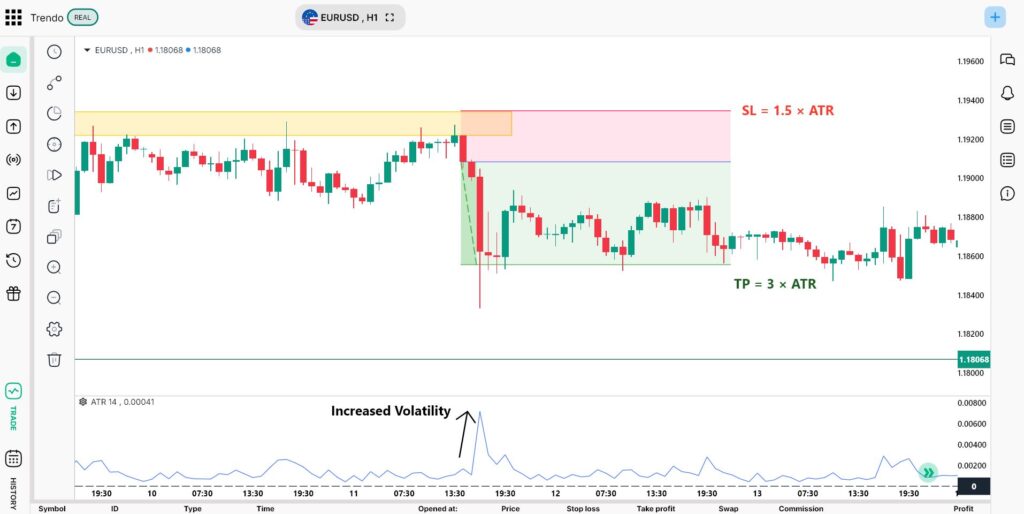 استراتژی تأیید روند با ATR روی نمودار EUR/USD - پلتفرم معاملاتی ترندو