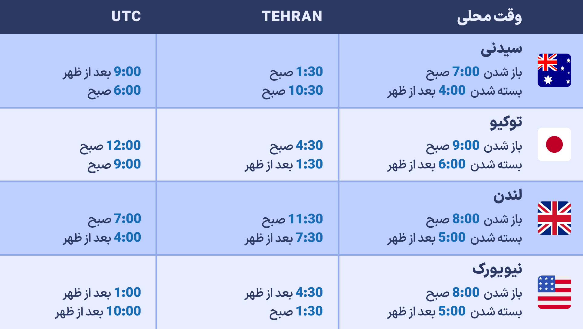 جدول زمانی ساعت باز و بستهشدن فارکس