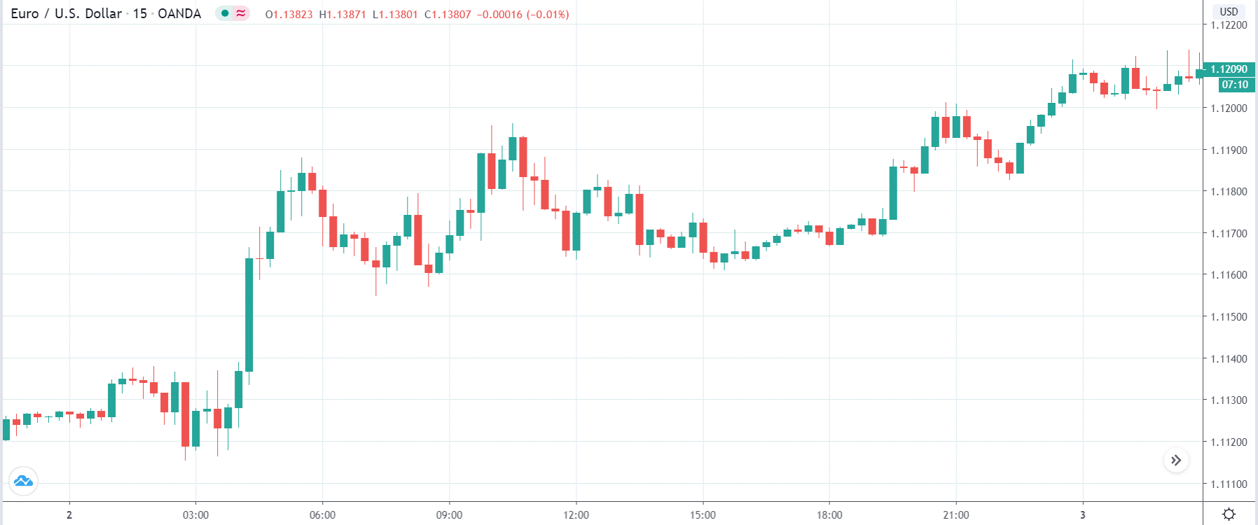 نحوه تاثیر شاخص PMI روی قیمت جفت ارزها فارکس پس از انتشار اخبار