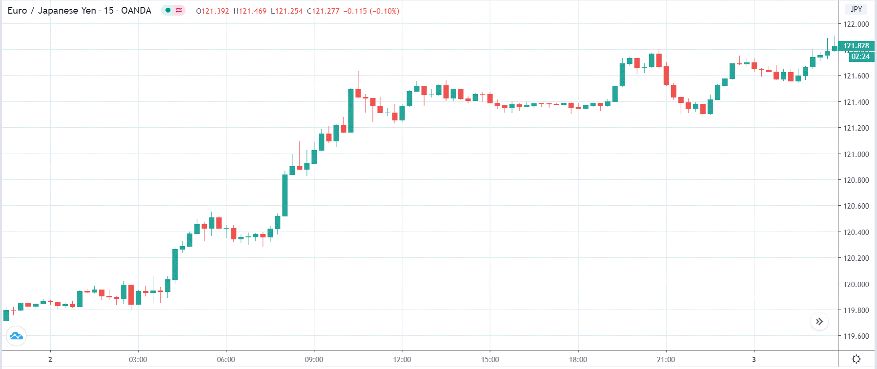 نحوه تاثیر شاخص PMI روی قیمت جفت ارزها فارکس پس از انتشار اخبار