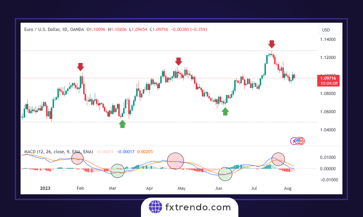 معامله با اندیکاتور MACD