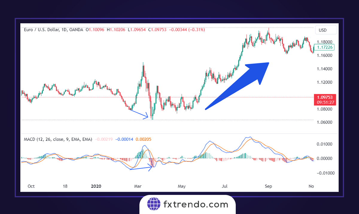 معامله با اندیکاتور MACD
