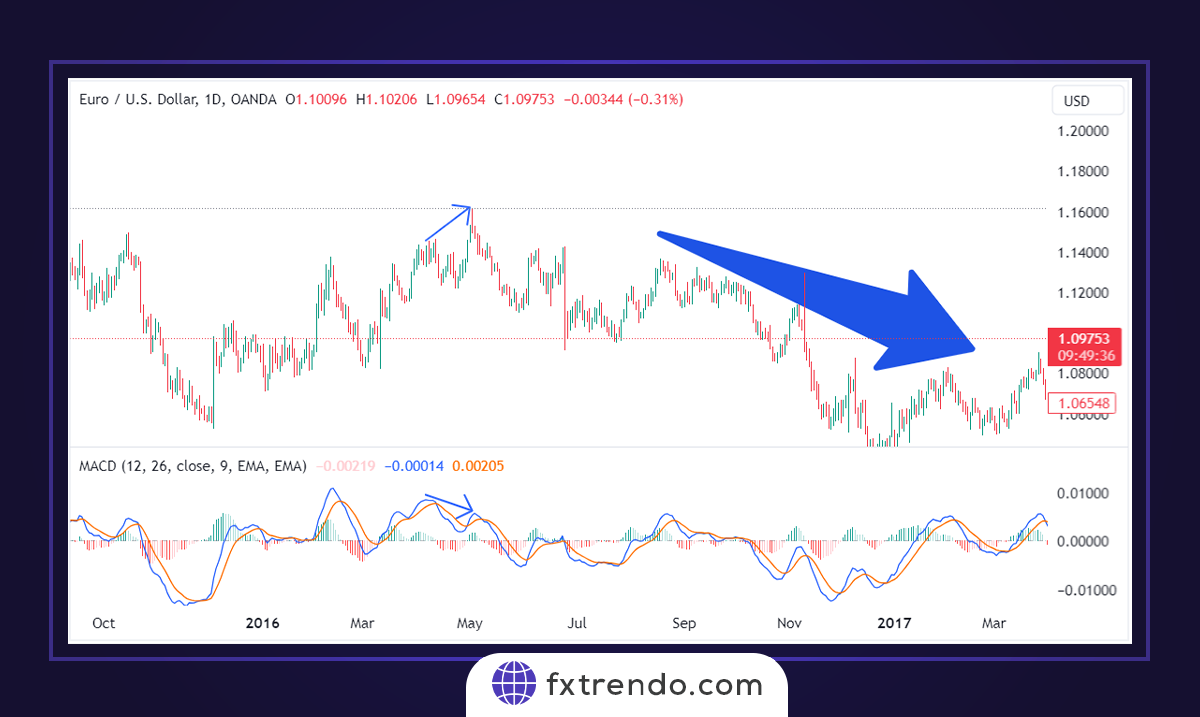 معامله با اندیکاتور MACD