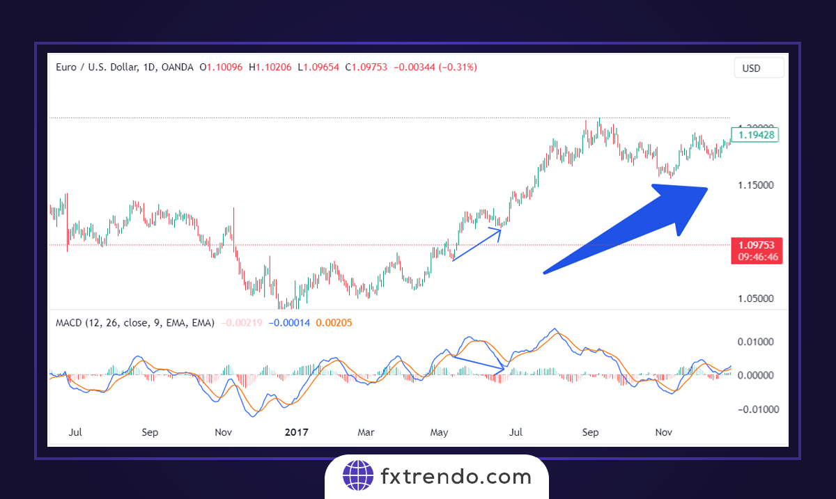 معامله با اندیکاتور MACD