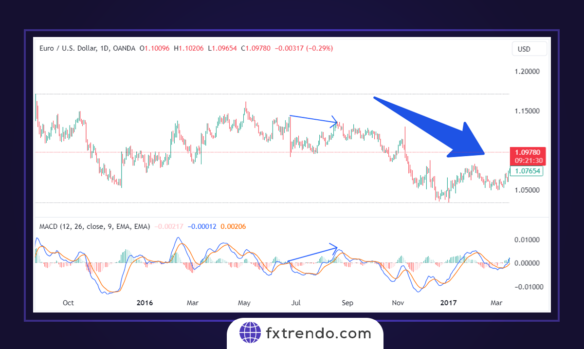 معامله با اندیکاتور MACD