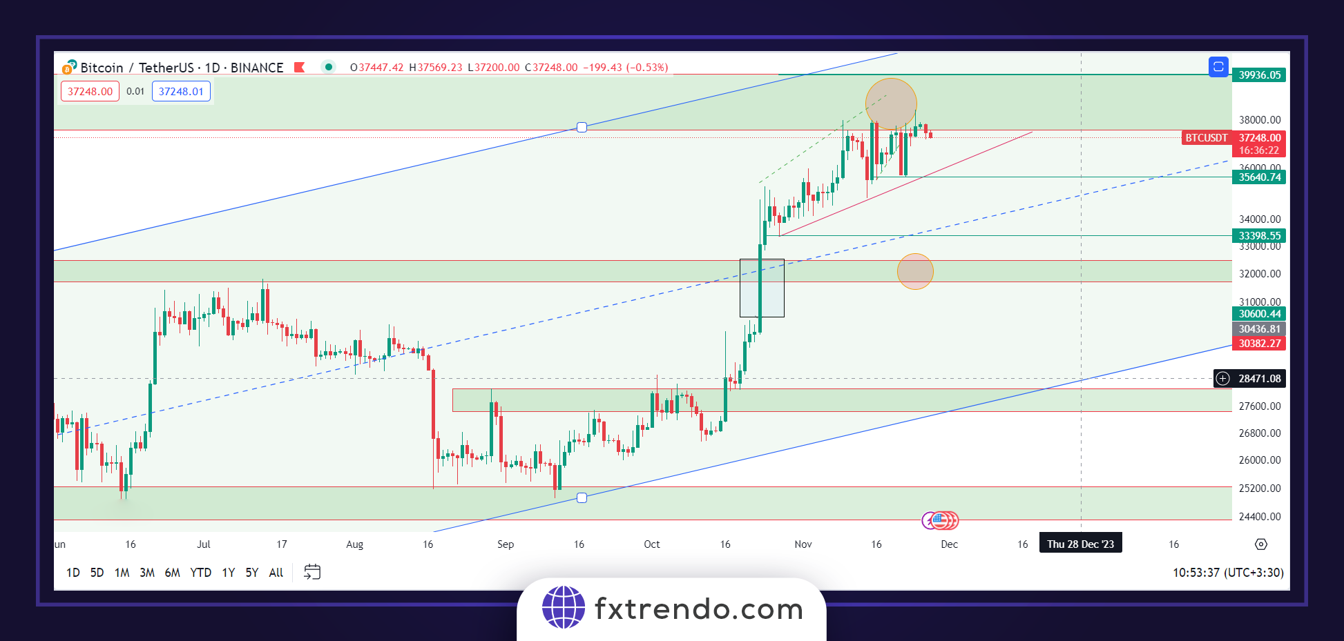 تحلیل نماد بیتکوین(btcusd)