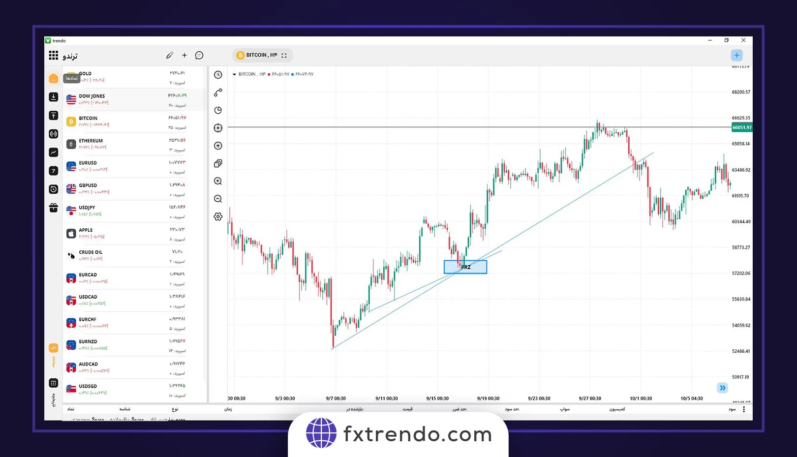 اندیکاتور Chaikin Money Flow در پلتفرم معاملاتی ترندو