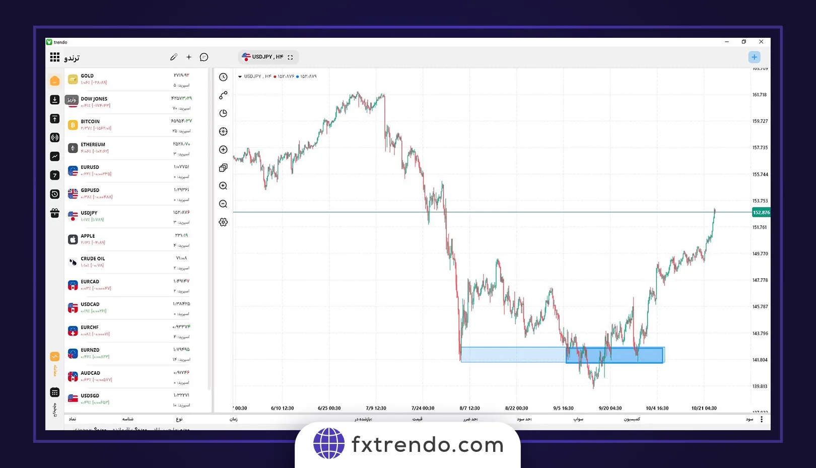 اندیکاتور Williams %R در پلتفرم معاملاتی ترندو