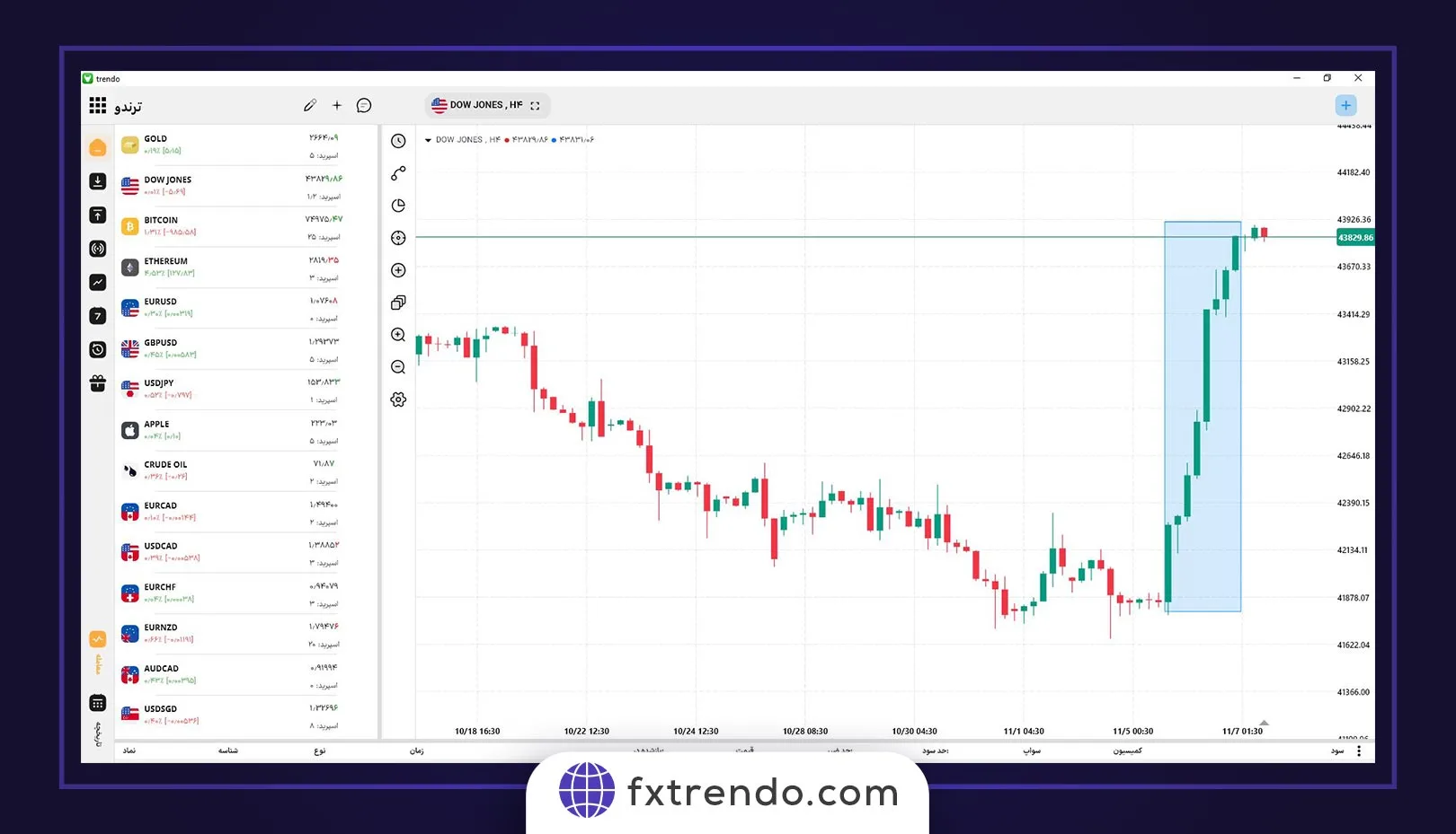 تشخیص الگوی اسپایک از روی کندل