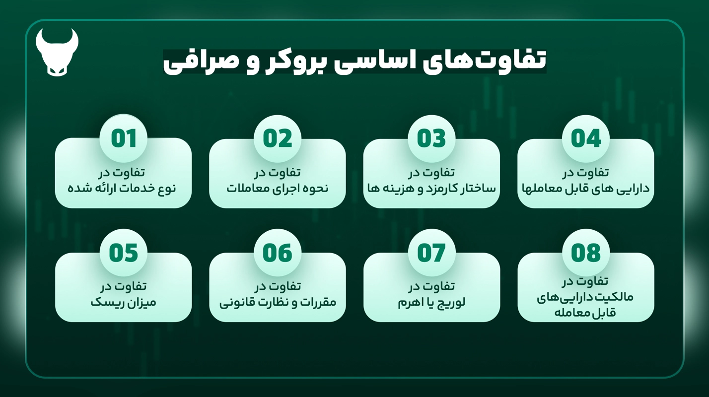 تفاوتهای اساسی بروکر و صرافی