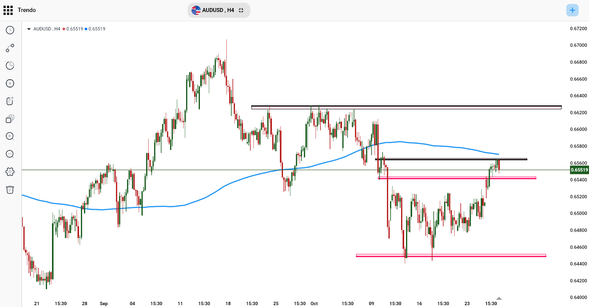 تحلیل تکنیکال جفت ارز AUDUSD - پلتفرم ترندو (تایمفریم H4)