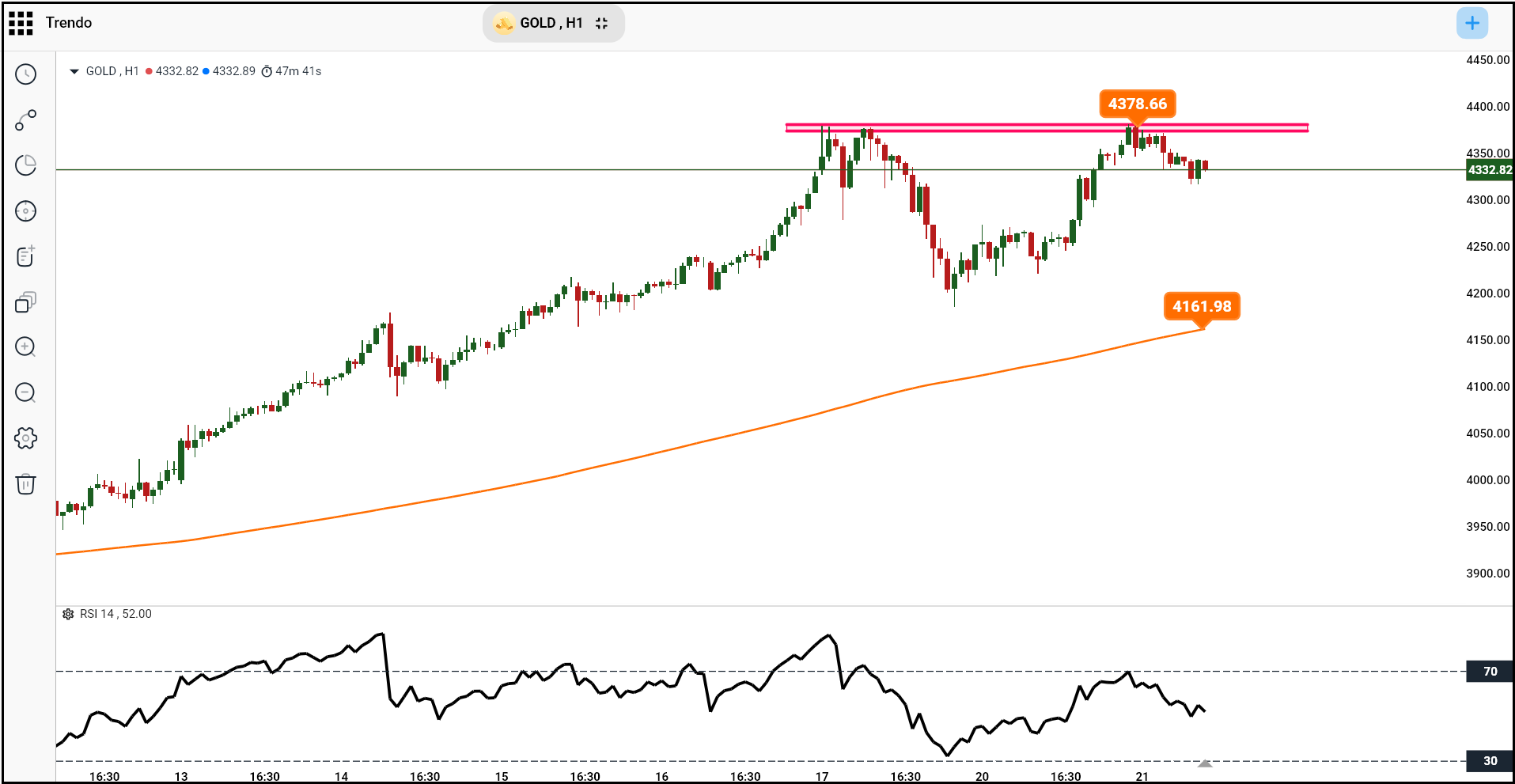 تحلیل تکنیکال طلا در پلتفرم ترندو - تایمفریم H1