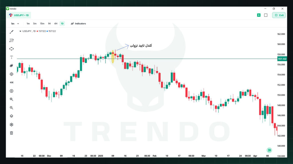 کندل مرد به دار آویخته و کندل تأیید نزولی در نمودار روزانه USDJPY