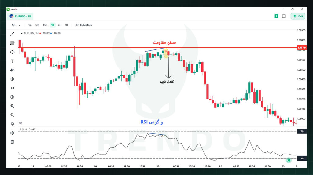 الگوی هنگینگ من با واگرایی RSI در نمودار یکساعته EURUSD