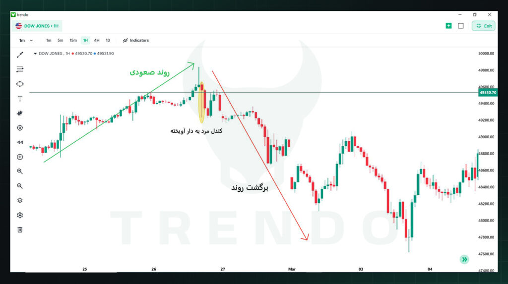 کندل هنگینگ من در سقف روند صعودی داوجونز