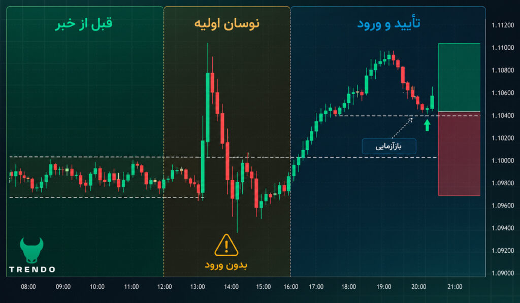 ترید با خبر در فارکس